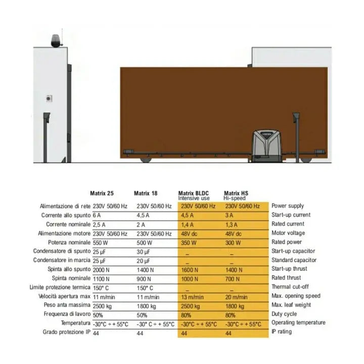 Kit motorisation automatisme de portail coulissant Proteco Matrix 25