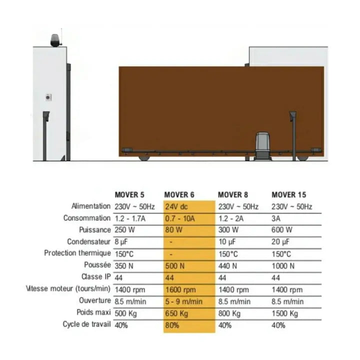 Kit motorisation automatisme de portail coulissant Proteco Mover 15